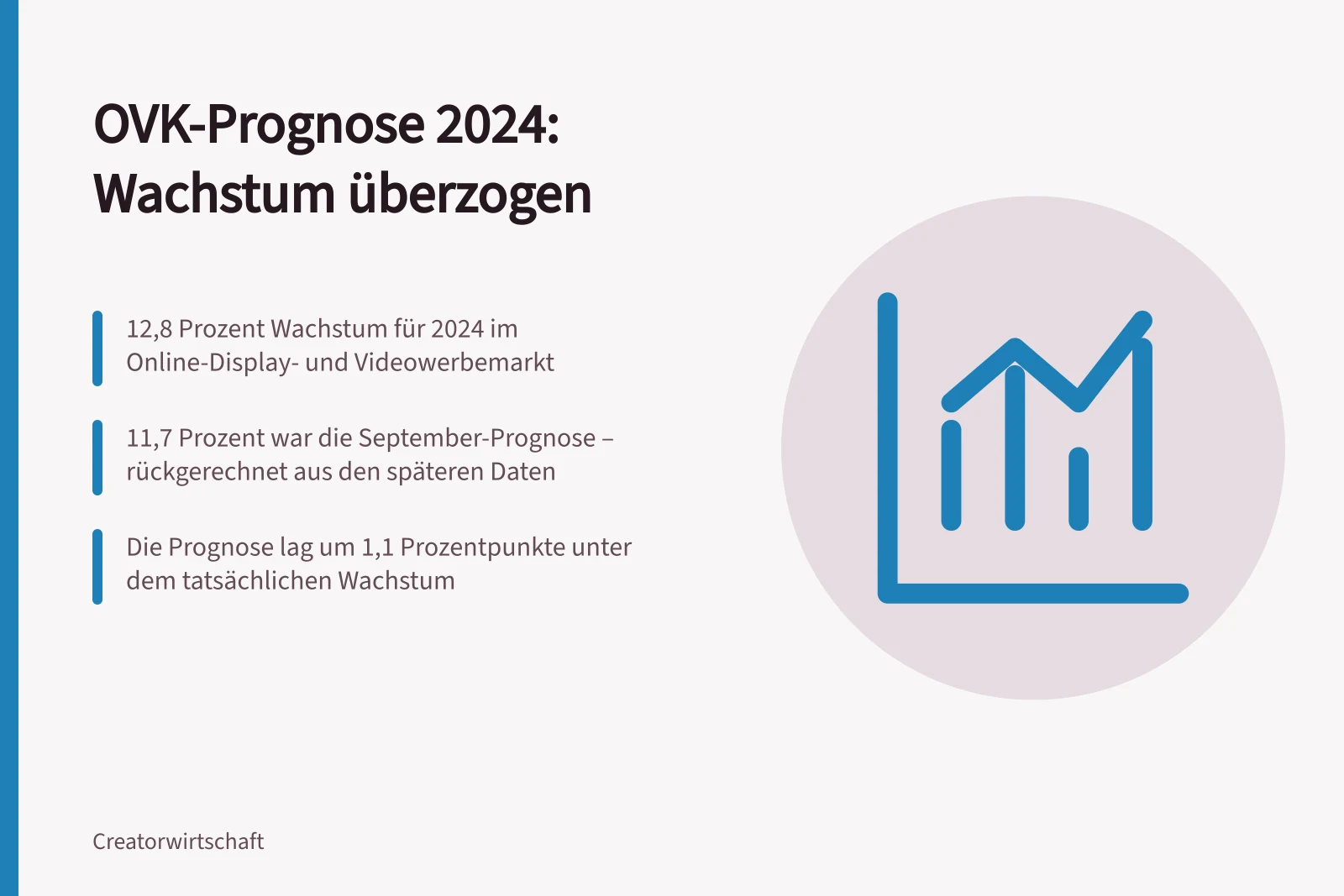 OVK-Prognose 2024: Wachstum überzogen: 12,8 Prozent Wachstum für 2024 im Online-Display- und Videowerbemarkt; 11,7 Prozent war die September-Prognose – rückgerechnet aus den späteren Daten; Die Prognose lag um 1,1 Prozentpunkte unter dem tatsächlichen Wachstum