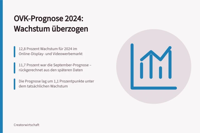 OVK-Prognose 2024: Wachstum überzogen: 12,8 Prozent Wachstum für 2024 im Online-Display- und Videowerbemarkt; 11,7 Prozent war die September-Prognose – rückgerechnet aus den späteren Daten; Die Prognose lag um 1,1 Prozentpunkte unter dem tatsächlichen Wachstum. Frühere Marktprognosen anhand späterer Daten prüfen: OVK