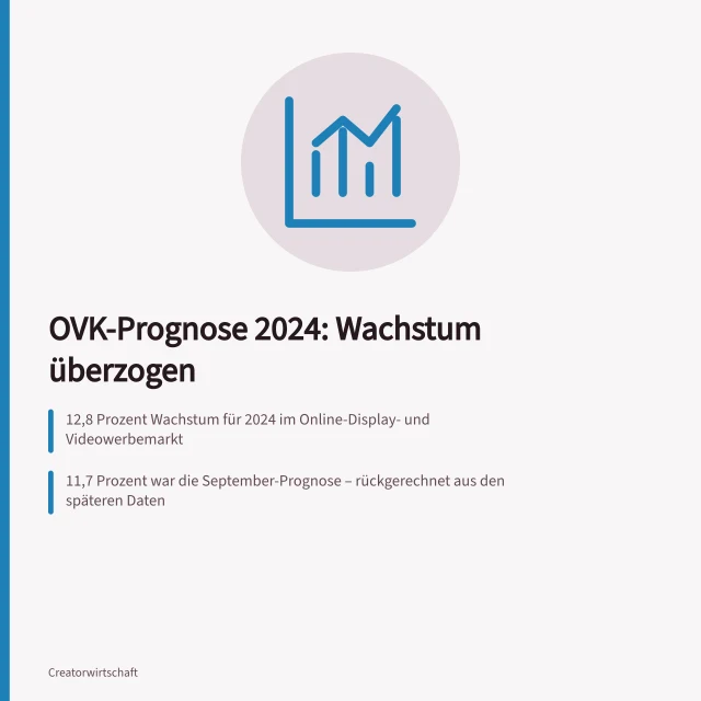 OVK-Prognose 2024: Wachstum überzogen: 12,8 Prozent Wachstum für 2024 im Online-Display- und Videowerbemarkt; 11,7 Prozent war die September-Prognose – rückgerechnet aus den späteren Daten; Die Prognose lag um 1,1 Prozentpunkte unter dem tatsächlichen Wachstum. Frühere Marktprognosen anhand späterer Daten prüfen: OVK