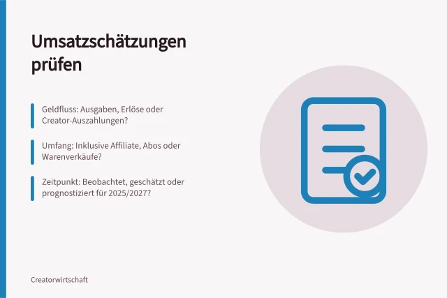 Umsatzschätzungen prüfen: Geldfluss: Ausgaben, Erlöse oder Creator-Auszahlungen?; Umfang: Inklusive Affiliate, Abos oder Warenverkäufe?; Zeitpunkt: Beobachtet, geschätzt oder prognostiziert für 2025/2027?. Umsatzschätzungen auf ihre Definitionen prüfen
