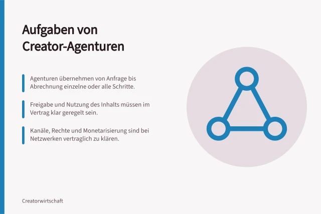 Aufgaben von Creator-Agenturen: Agenturen übernehmen von Anfrage bis Abrechnung einzelne oder alle Schritte.; Freigabe und Nutzung des Inhalts müssen im Vertrag klar geregelt sein.; Kanäle, Rechte und Monetarisierung sind bei Netzwerken vertraglich zu klären. Welche Aufgaben Creator-Agenturen übernehmen