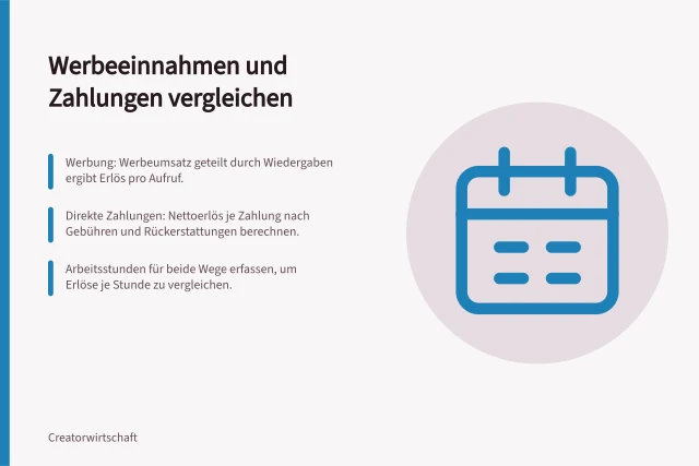 Werbeeinnahmen und Zahlungen vergleichen: Werbung: Werbeumsatz geteilt durch Wiedergaben ergibt Erlös pro Aufruf.; Direkte Zahlungen: Nettoerlös je Zahlung nach Gebühren und Rückerstattungen berechnen.; Arbeitsstunden für beide Wege erfassen, um Erlöse je Stunde zu vergleichen. Werbeeinnahmen und direkte Publikumszahlungen messen